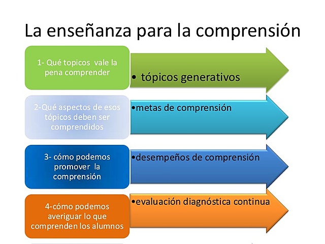 ENSEÑANZA PARA LA COMPRENSIÓN