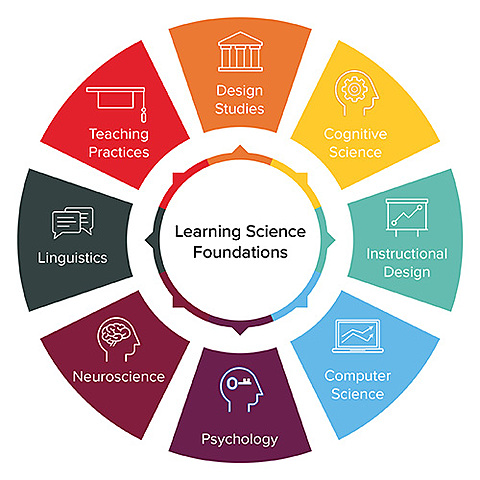 Learning Sciences
