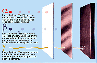 Descubrimiento de tipos de radiaciones