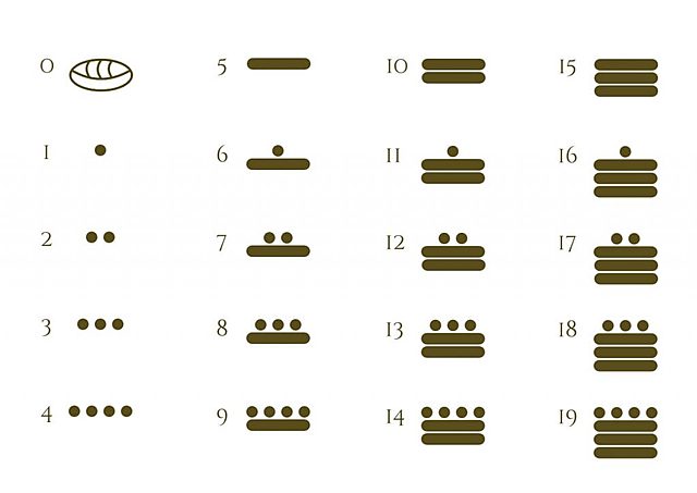 Sistema numérico maya