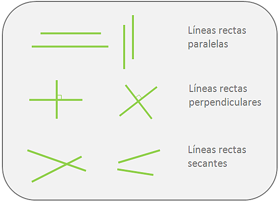 Tipos o clases de rectas