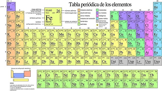 Tabla Periodica Moderna