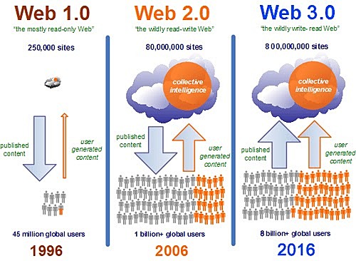 Web 2.0