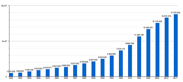 Gráfica de evolución demográfica de Chile