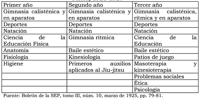 A unos meses de su inauguración, la Escuela Elemental de Educación Física organizó una exhibición pública con sus alumnos y alumnas en los terrenos del Real Club España.
