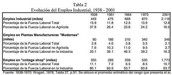 Evolución del Empleo
