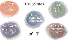 THE LETTER “T” IN THE MIDDLE OF A WORD CAN BE PRONOUNCED LIKE A FAST “D” IN AMERICAN ENGLISH