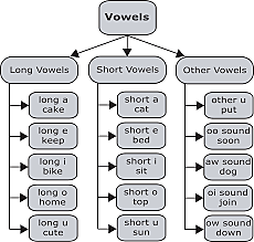 VOWEL LENGRH