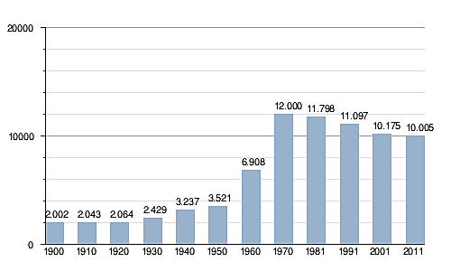 Zumarragak 12.619 biztanle zituen