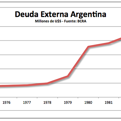 Timeline: Deuda Externa