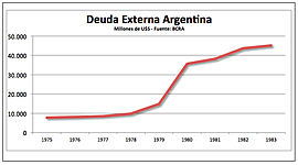 Timeline: Deuda Externa