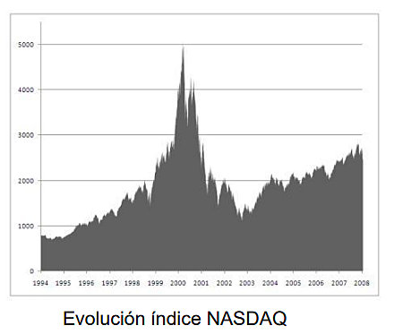 La burbuja de Internet