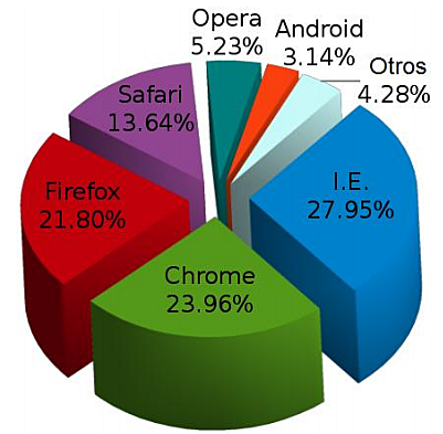 Guerra de navegadores