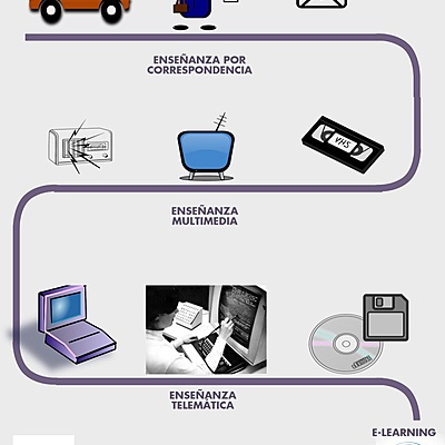 Timeline: Evolución De La Educación A Distancia