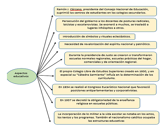 •	Década Infame (1930-1943)