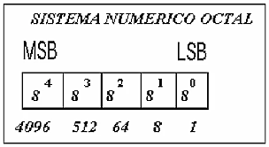 SISTEMA DE NUMERACIÓN OCTAL