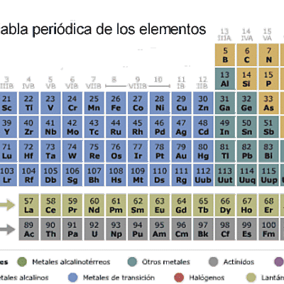 Timeline: Ordenación de los elementos