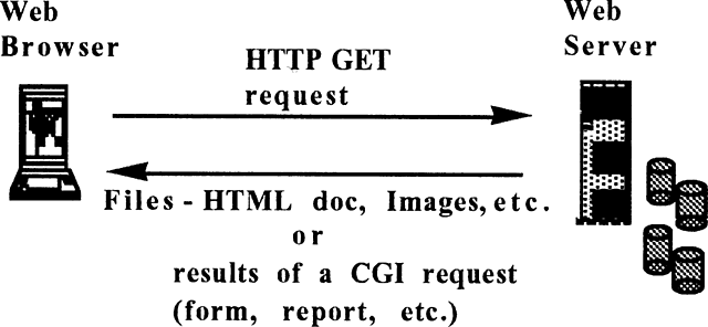 HTTP - HTML - Web Browser