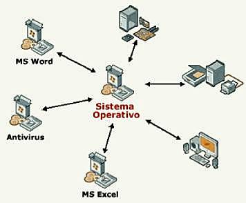 Surgen los sistemas operativos multiprocesamiento y de tiempo compartido.