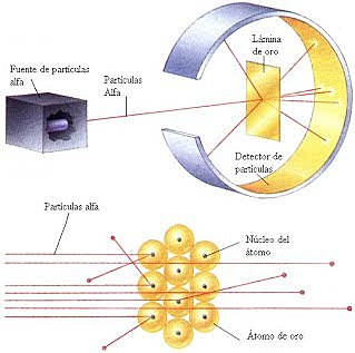 Rutherford: el seu experiment