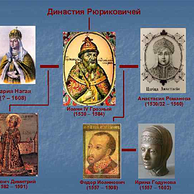 Timeline: Династия Рюриковичей (Правители Киевского княжества)