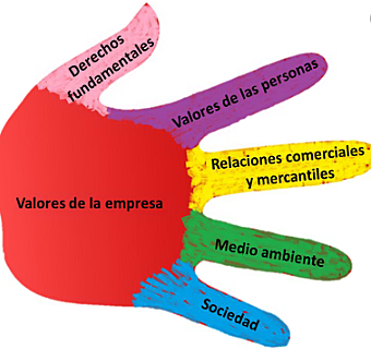 Modelo stakeholders - Códigos éticos
