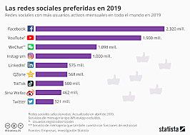 Así se ve el top 8 de las redes sociales más usadas a nivel global: