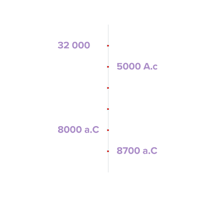 Timeline: Agricultura