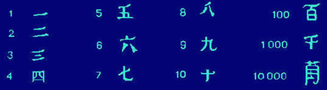 Sistema de Numeración Chino