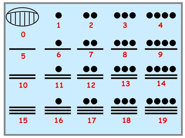 Sistema de Numeración Maya