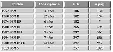 DSM Aparición DSM III