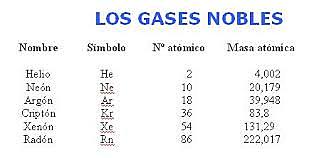 Se descubren los gases nobles