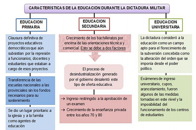 Etapa autoritaria 1976-1983