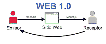 Web 1.0 O Web pasiva