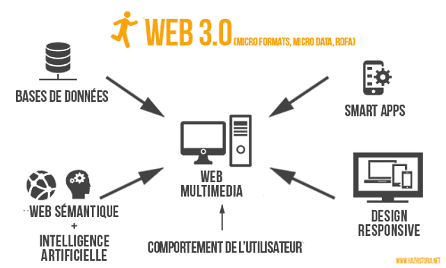 Web 3.0
