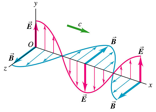 Ondas electromagnéticas