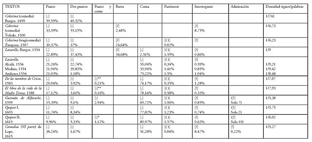Los signos de puntuación.