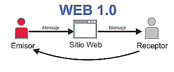 1991 Web 1.0 O Web pasiva