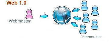 1960 la evolución y transformación de la Web 1.0 hasta la Web 3.0