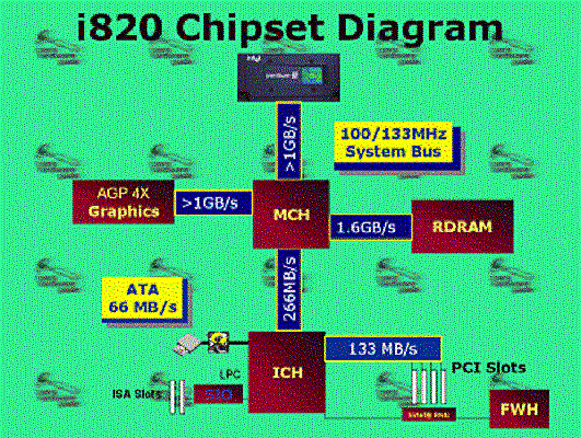 Experimento con RDRAM en un Socket 370
