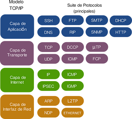TCP/IP
