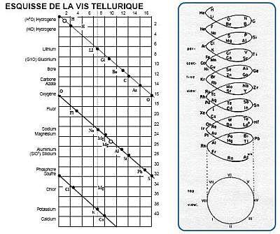 Alexandre-Emile Beguyer de Chancourtois
