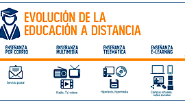Timeline: EVOLUCION DE LA EDUCACION A DISTANCIA Y SU ADAPTACION A ENTORNOS VIRTUALES DE APRENDIZAJE