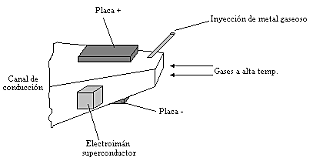 magnetohydrodynamic power generator