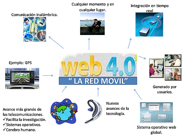 WEB 4.0