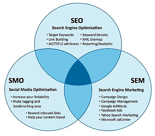 SEM, SEO, SMO