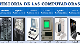 Timeline: Generaciones de las computadoras