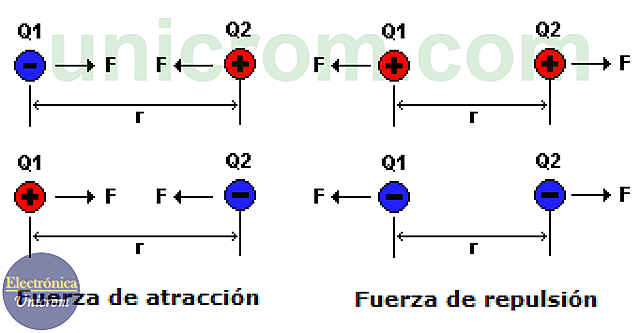 Ley de atracción de las cargas eléctricas
