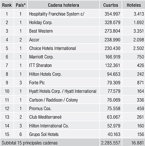 Evolución de las principales cadenas hoteleras II