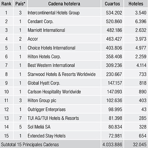 Evolución de las principales cadenas hoteleras IV